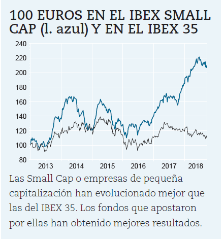 En los últimos años las pequeñas compañías han resultado más rentables que las grandes.